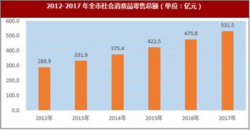 2017年安徽省馬鞍山市國內貿易發展狀況分析